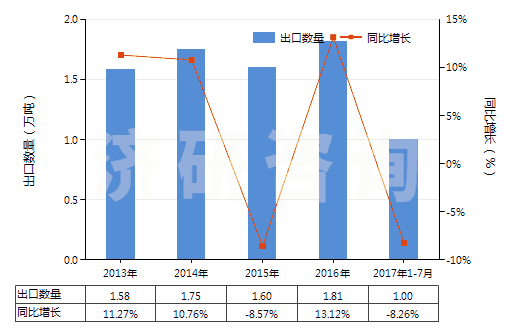 2013-2017年7月中國水楊酸、水楊酸鈉(HS29182110)出口量及增速統(tǒng)計